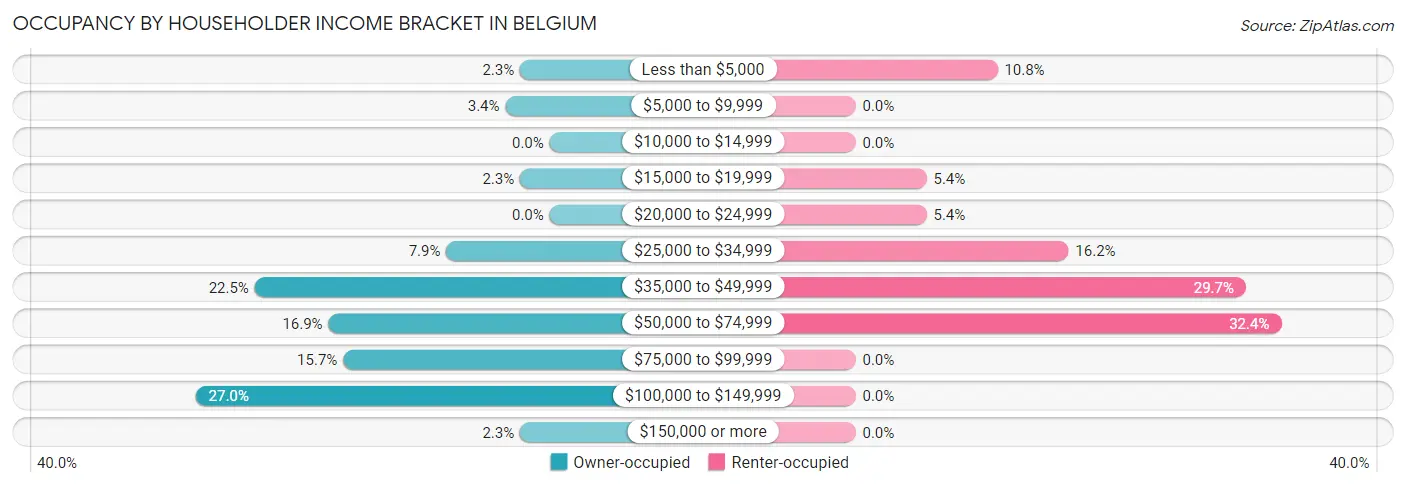 Occupancy by Householder Income Bracket in Belgium
