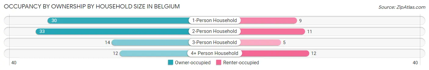 Occupancy by Ownership by Household Size in Belgium