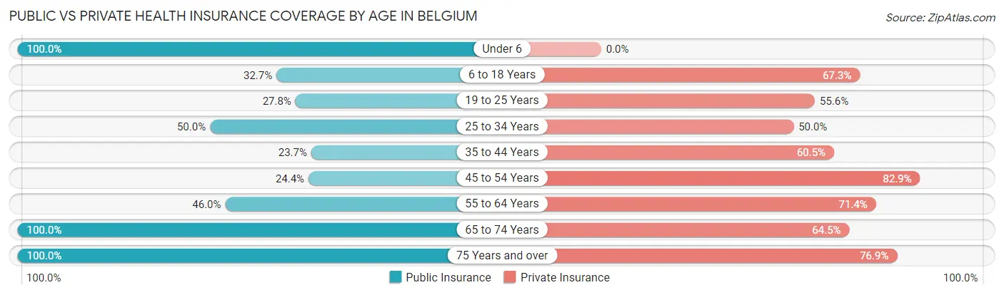 Public vs Private Health Insurance Coverage by Age in Belgium