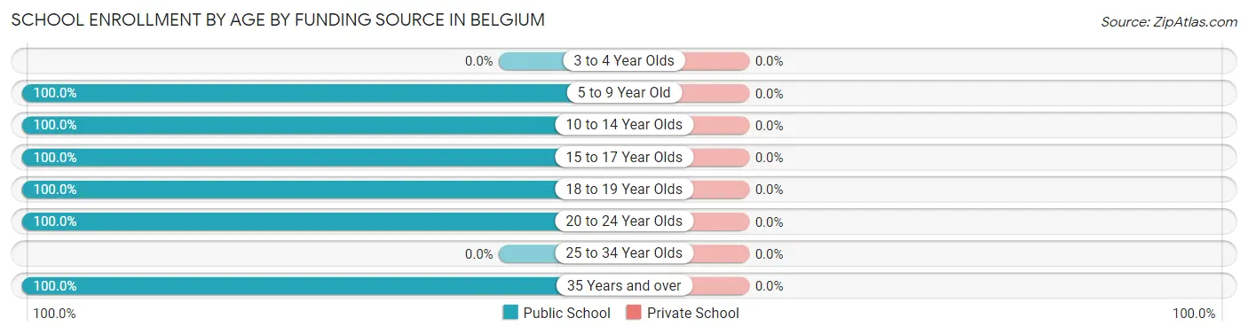 School Enrollment by Age by Funding Source in Belgium