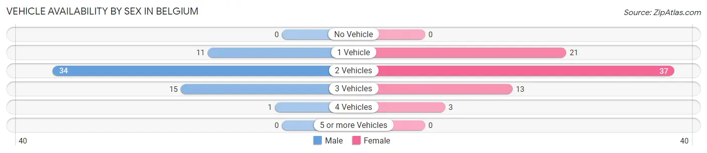 Vehicle Availability by Sex in Belgium