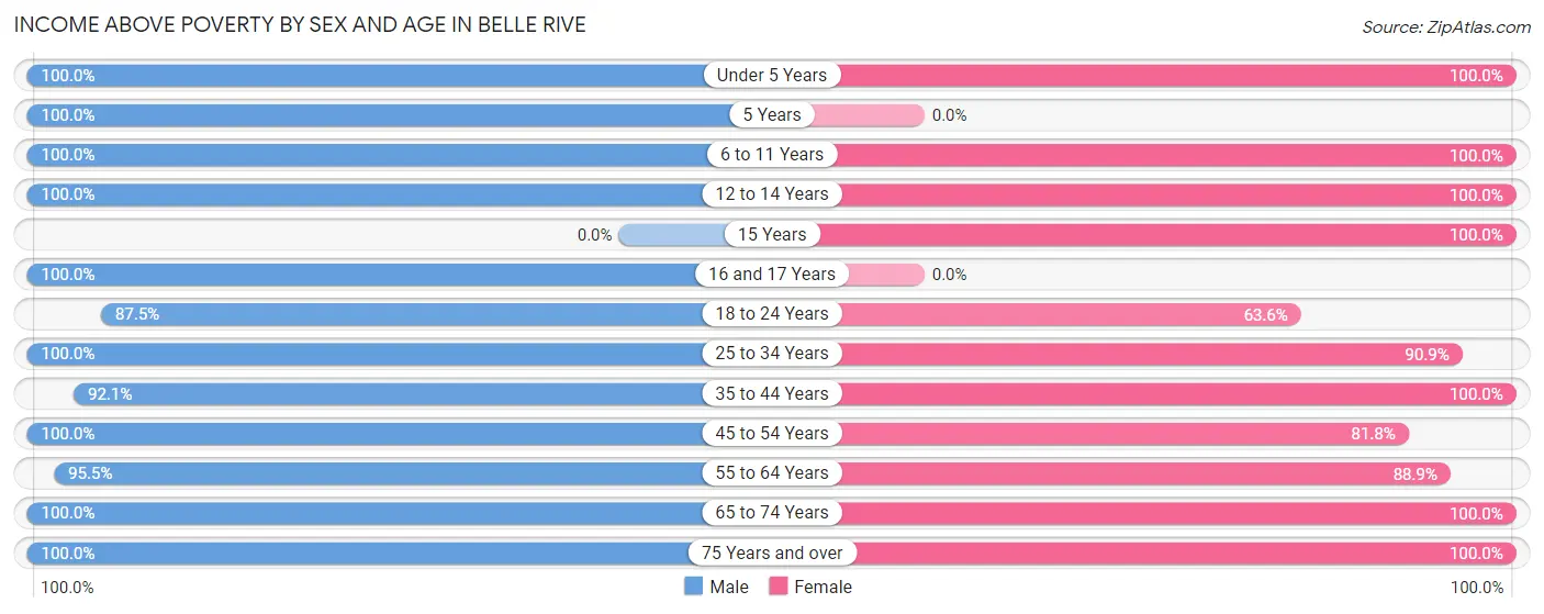Income Above Poverty by Sex and Age in Belle Rive