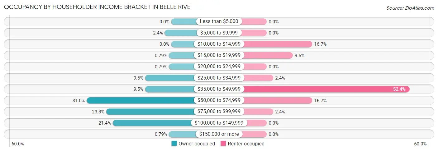Occupancy by Householder Income Bracket in Belle Rive