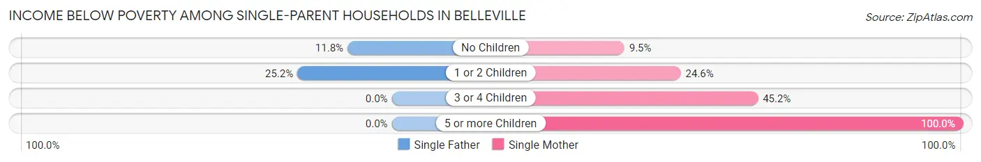 Income Below Poverty Among Single-Parent Households in Belleville