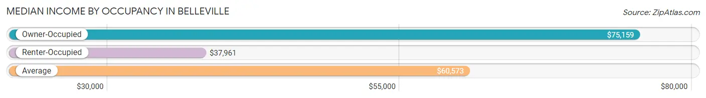 Median Income by Occupancy in Belleville