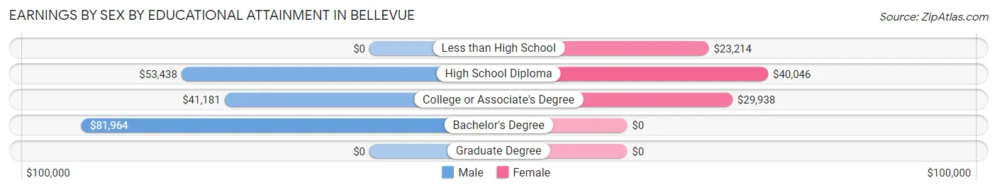 Earnings by Sex by Educational Attainment in Bellevue