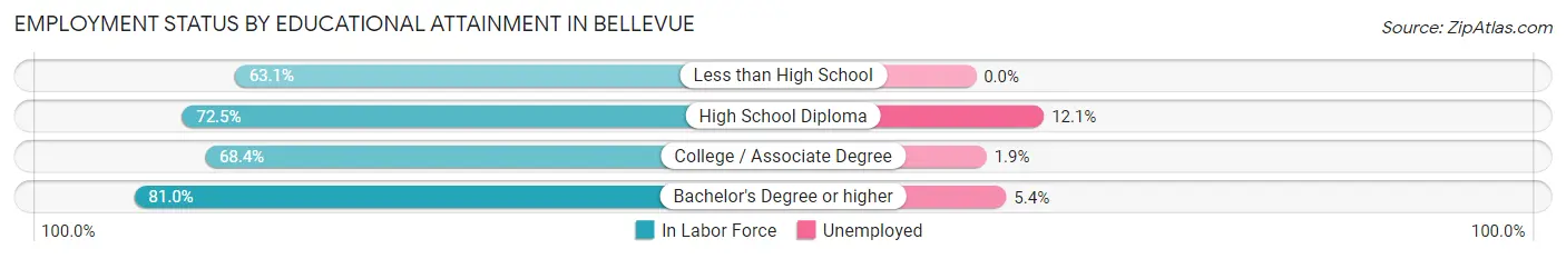 Employment Status by Educational Attainment in Bellevue