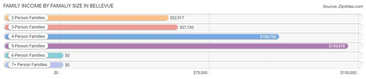 Family Income by Famaliy Size in Bellevue