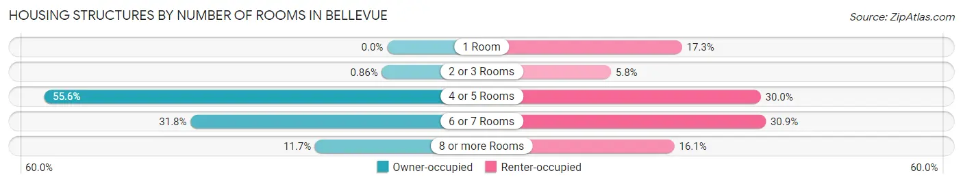 Housing Structures by Number of Rooms in Bellevue