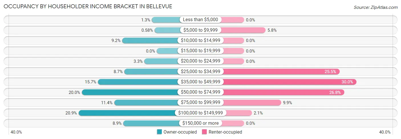 Occupancy by Householder Income Bracket in Bellevue
