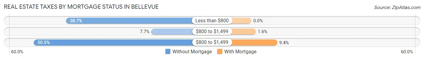 Real Estate Taxes by Mortgage Status in Bellevue