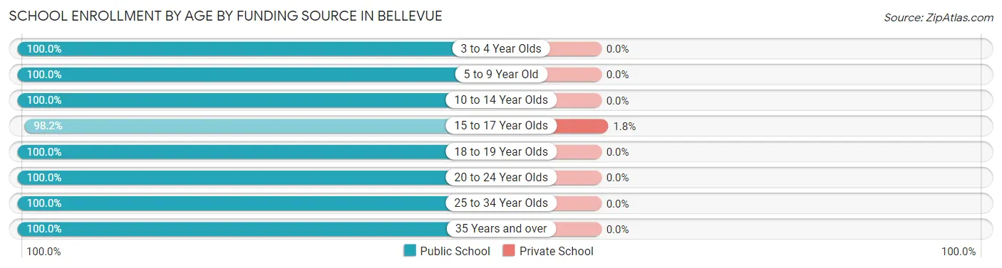School Enrollment by Age by Funding Source in Bellevue