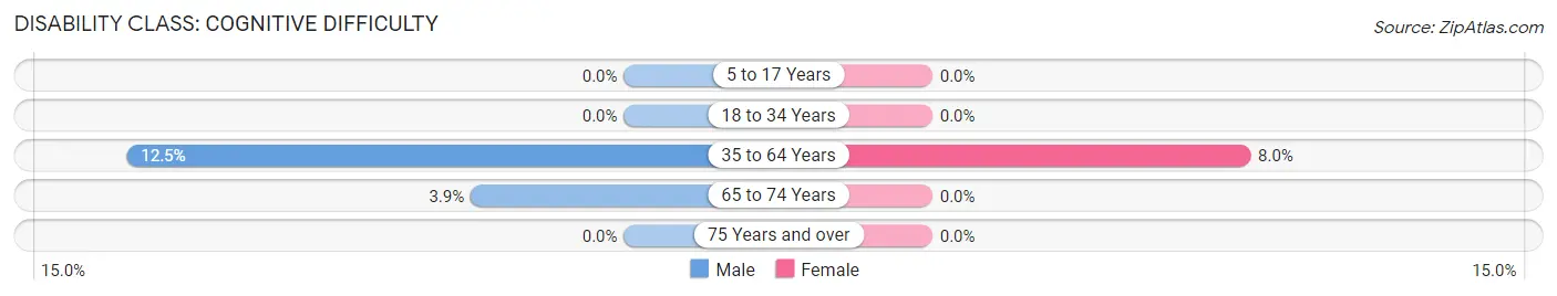 Disability in Bellflower: <span>Cognitive Difficulty</span>