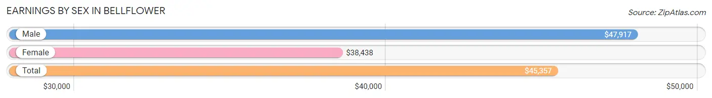 Earnings by Sex in Bellflower