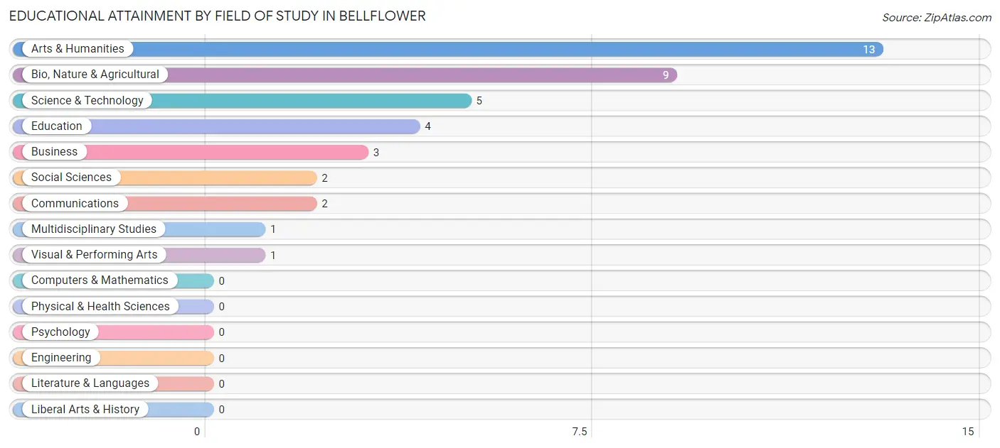 Educational Attainment by Field of Study in Bellflower