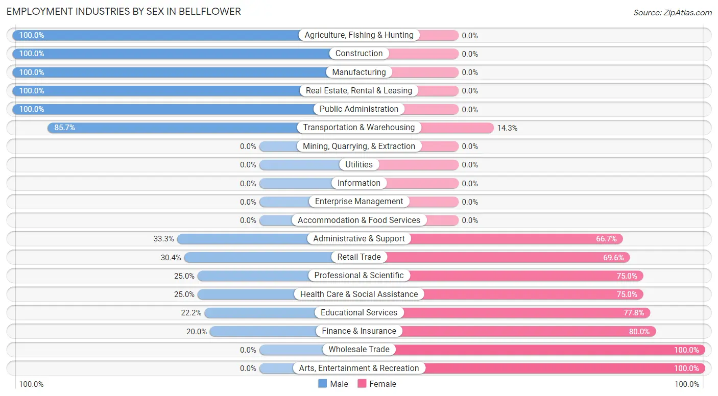 Employment Industries by Sex in Bellflower