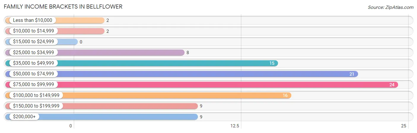 Family Income Brackets in Bellflower