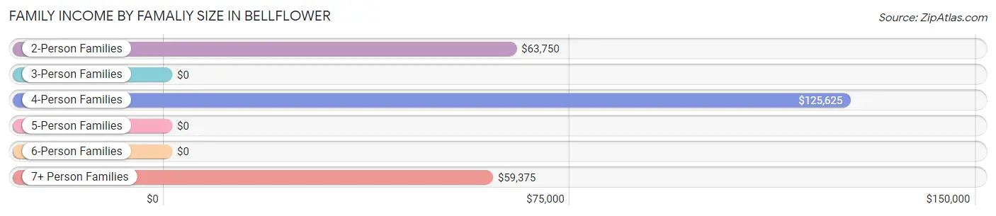 Family Income by Famaliy Size in Bellflower