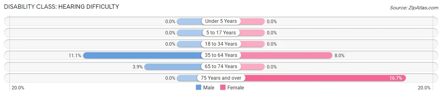 Disability in Bellflower: <span>Hearing Difficulty</span>