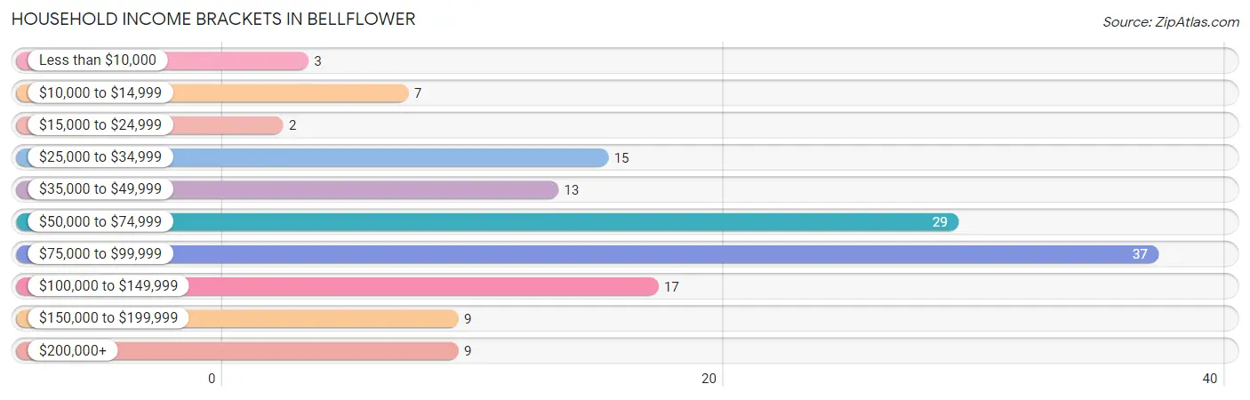 Household Income Brackets in Bellflower