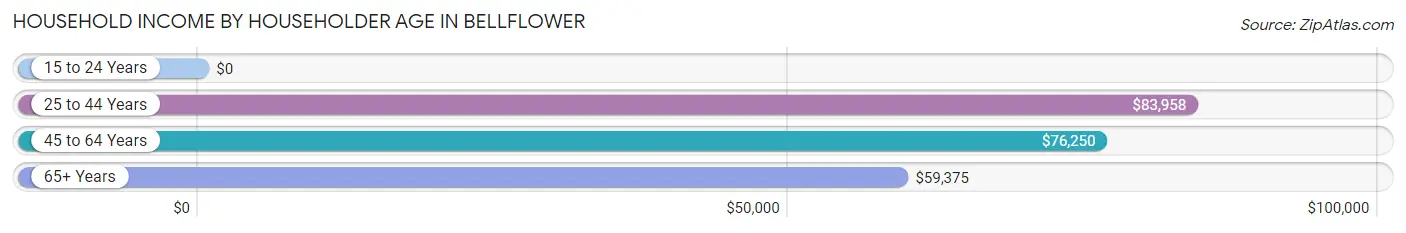 Household Income by Householder Age in Bellflower