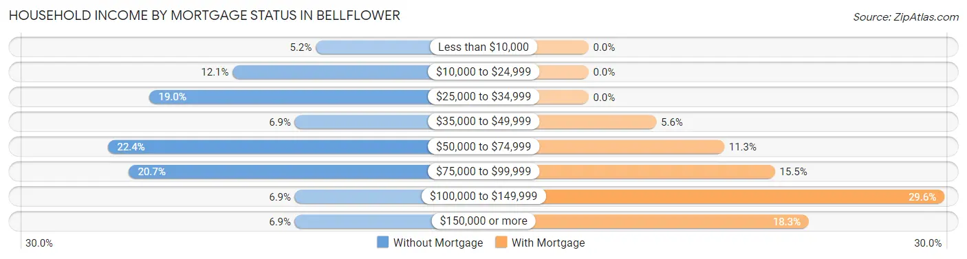 Household Income by Mortgage Status in Bellflower