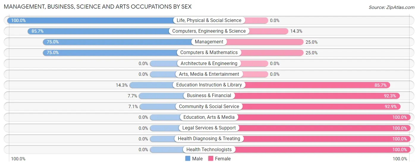 Management, Business, Science and Arts Occupations by Sex in Bellflower