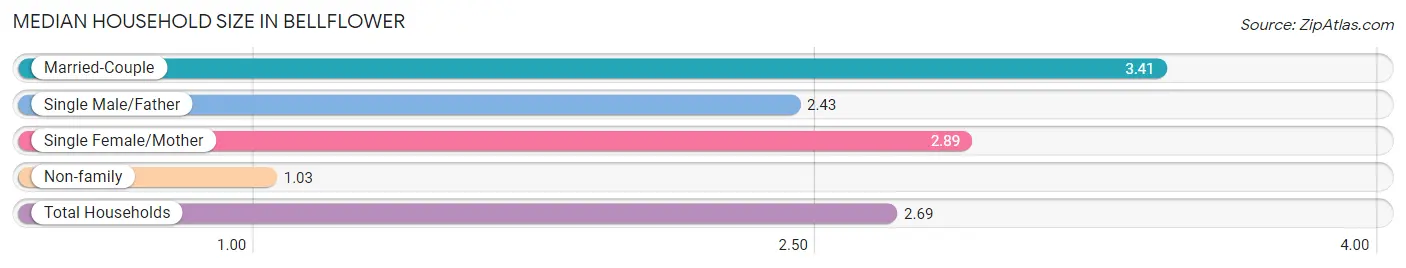 Median Household Size in Bellflower