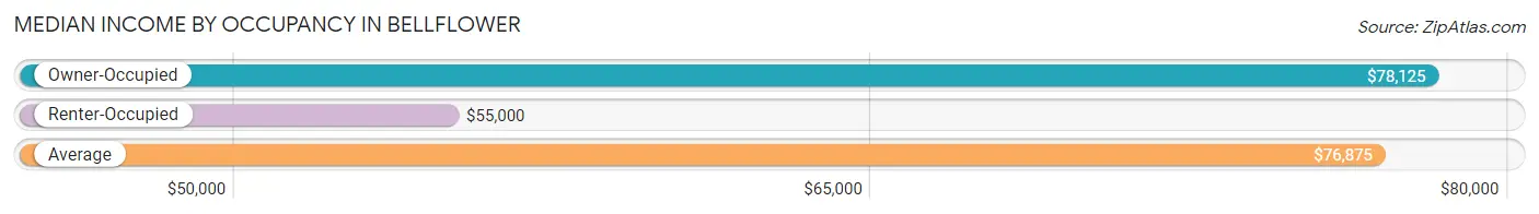 Median Income by Occupancy in Bellflower