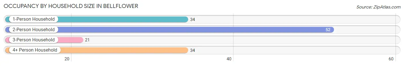 Occupancy by Household Size in Bellflower