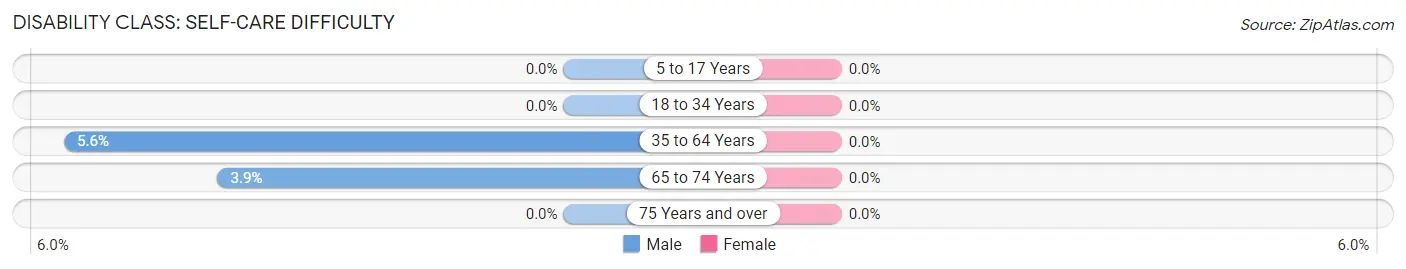 Disability in Bellflower: <span>Self-Care Difficulty</span>