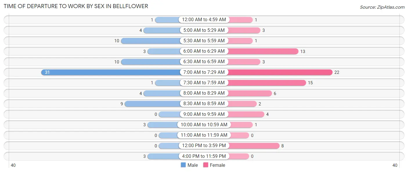 Time of Departure to Work by Sex in Bellflower