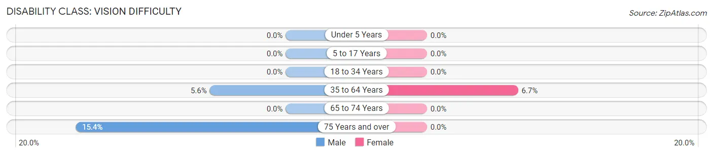 Disability in Bellflower: <span>Vision Difficulty</span>