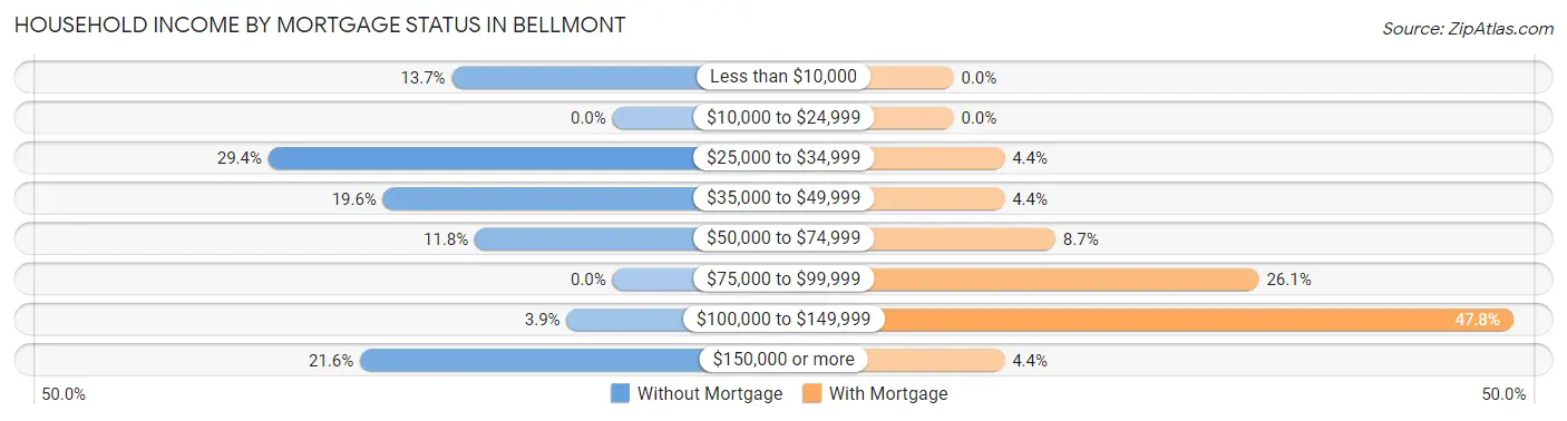 Household Income by Mortgage Status in Bellmont