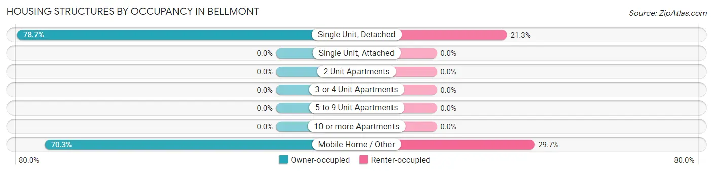 Housing Structures by Occupancy in Bellmont