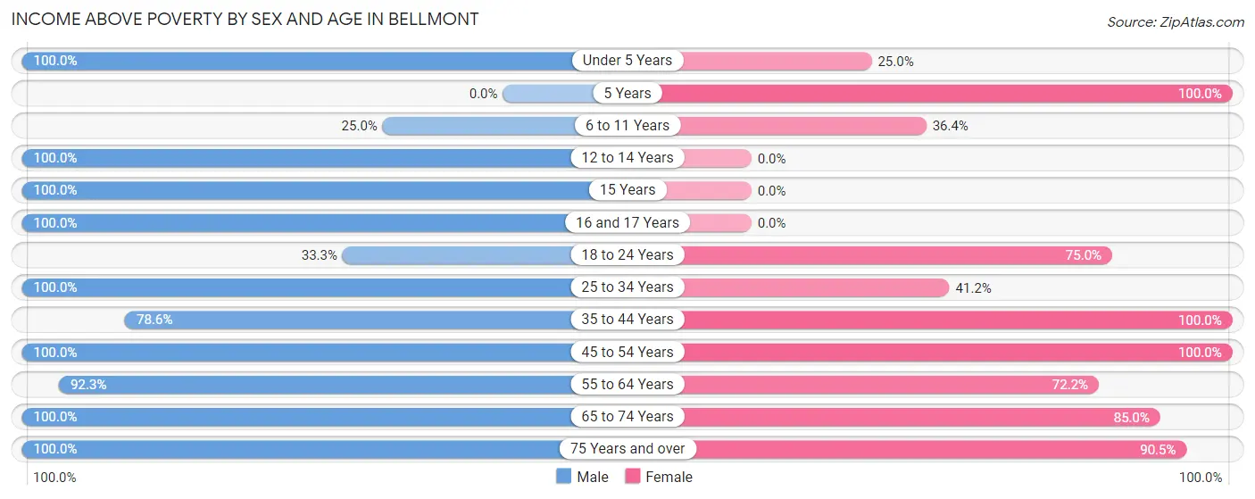 Income Above Poverty by Sex and Age in Bellmont