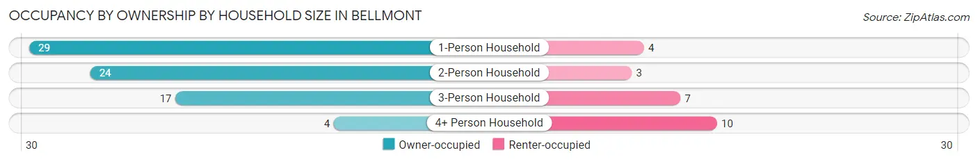 Occupancy by Ownership by Household Size in Bellmont