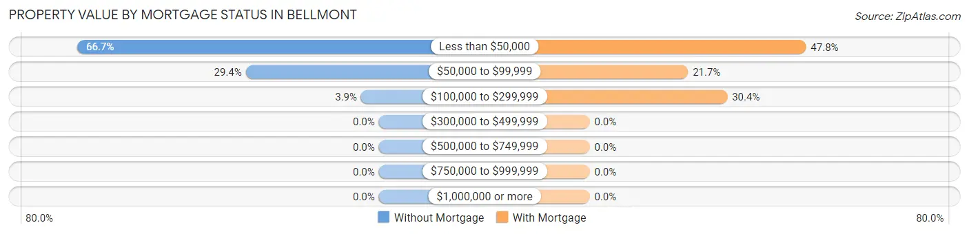 Property Value by Mortgage Status in Bellmont