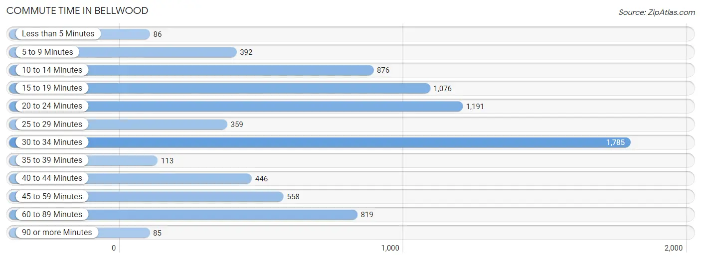 Commute Time in Bellwood