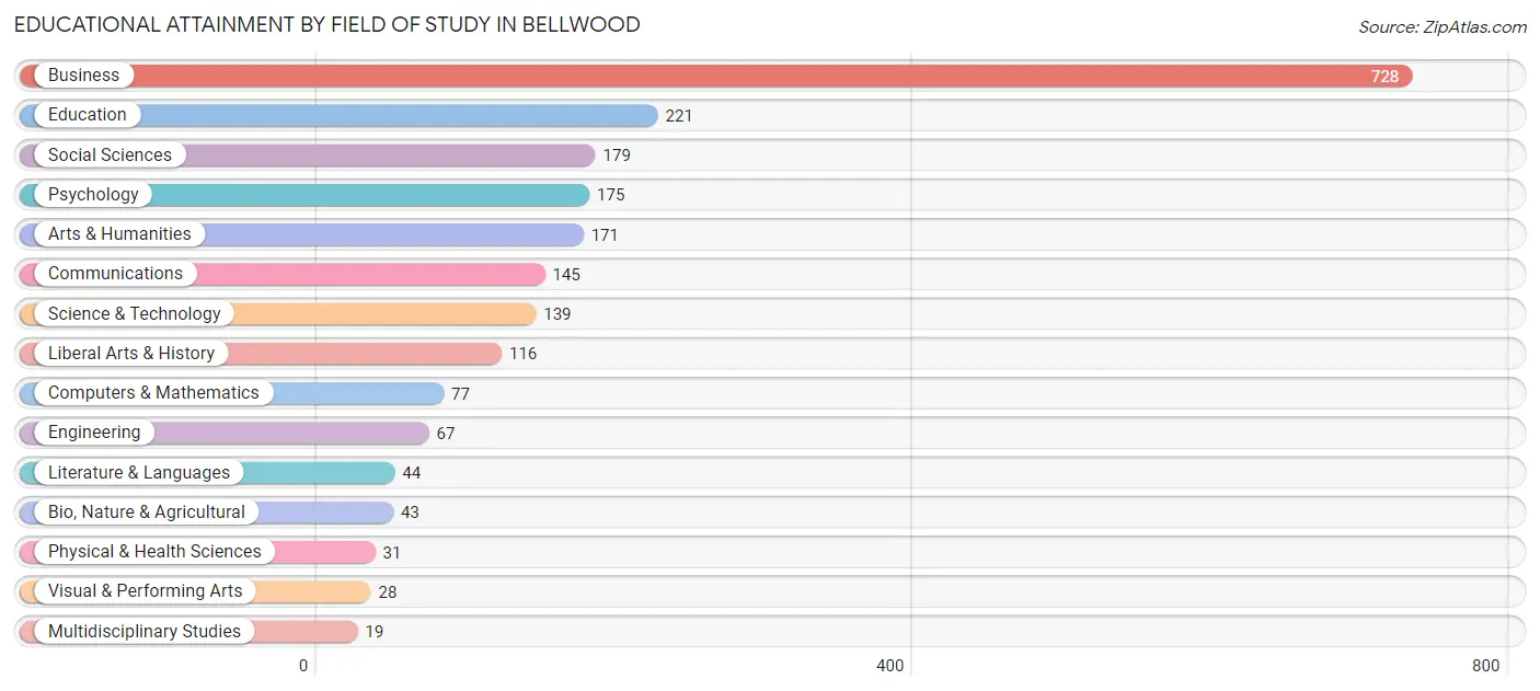 Educational Attainment by Field of Study in Bellwood