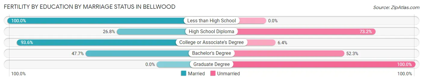 Female Fertility by Education by Marriage Status in Bellwood