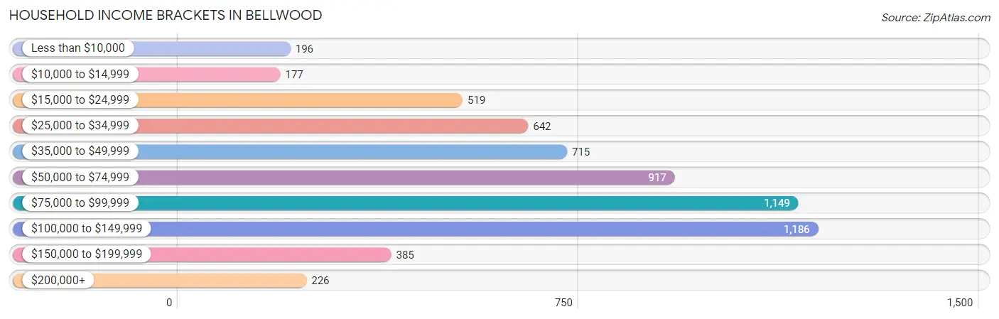 Household Income Brackets in Bellwood