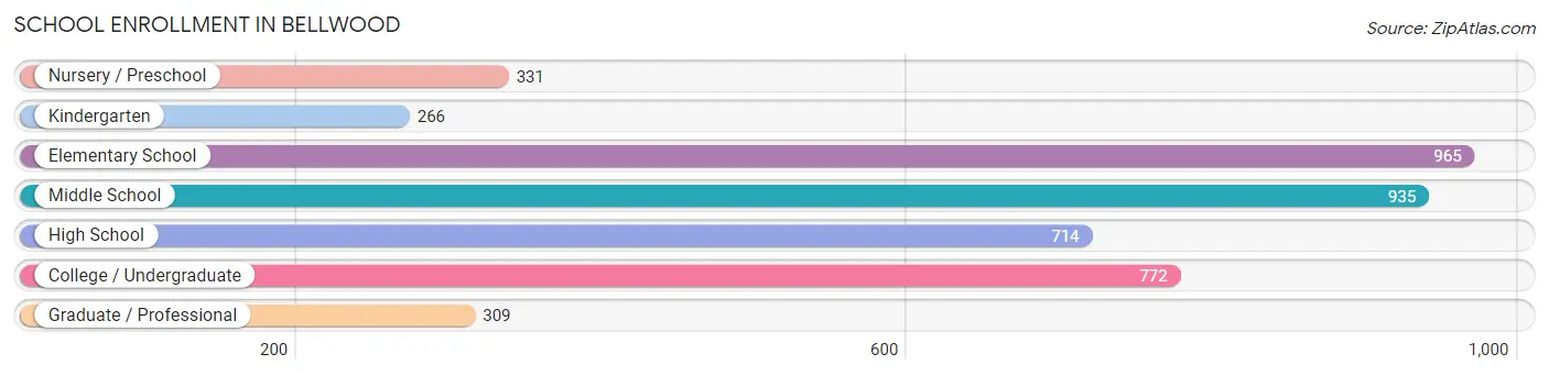 School Enrollment in Bellwood