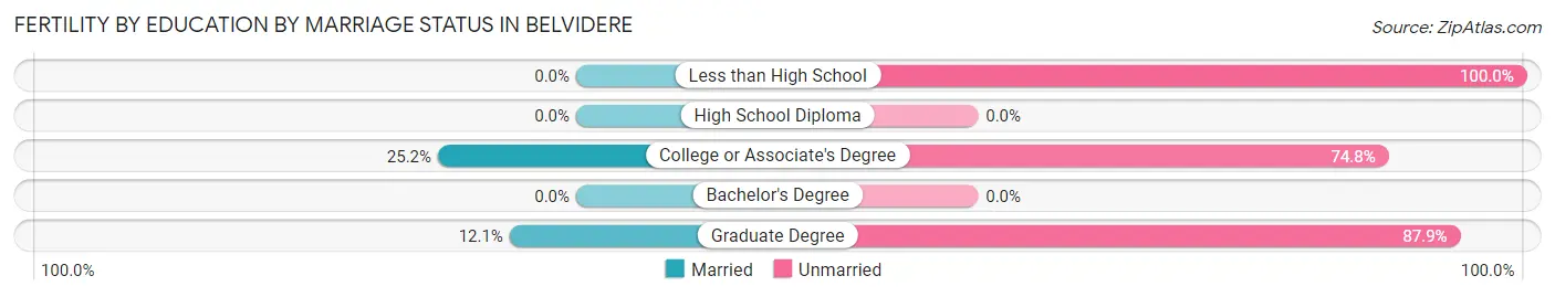Female Fertility by Education by Marriage Status in Belvidere