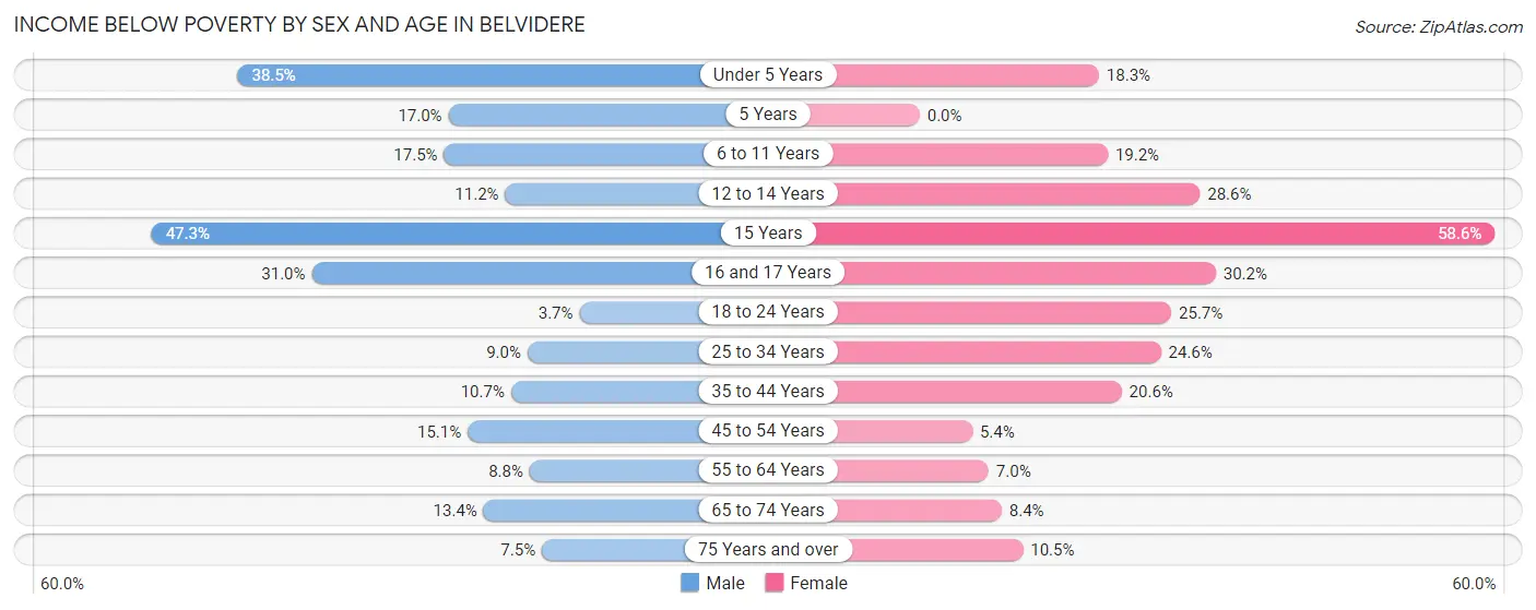 Income Below Poverty by Sex and Age in Belvidere