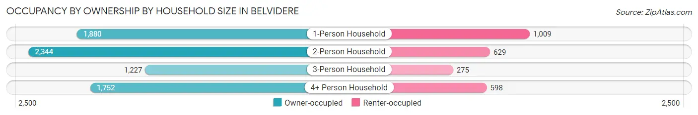 Occupancy by Ownership by Household Size in Belvidere