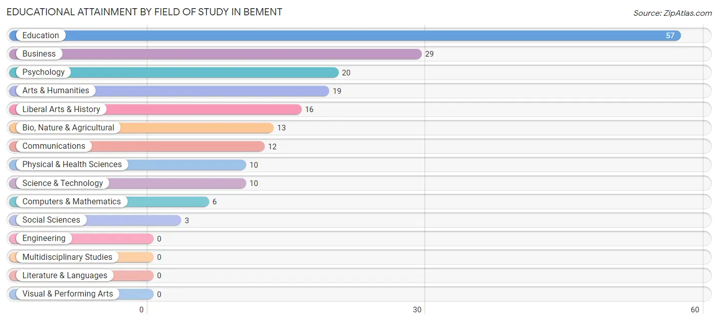 Educational Attainment by Field of Study in Bement