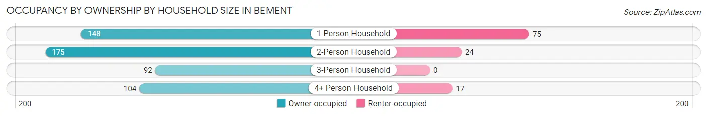 Occupancy by Ownership by Household Size in Bement