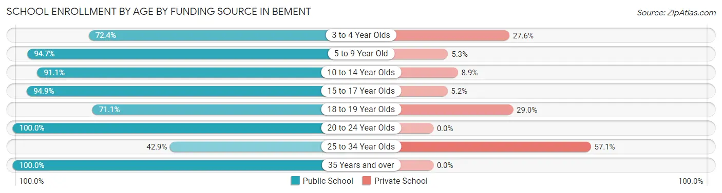 School Enrollment by Age by Funding Source in Bement
