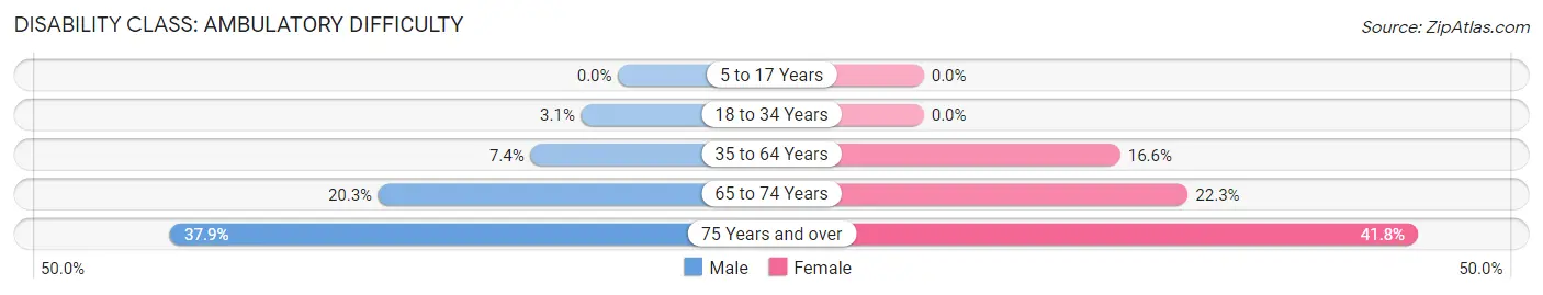 Disability in Benld: <span>Ambulatory Difficulty</span>